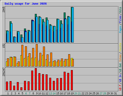 Daily usage for June 2026