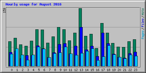 Hourly usage for August 2016