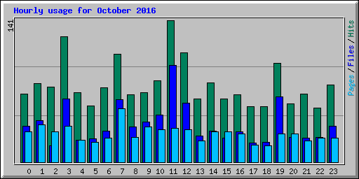 Hourly usage for October 2016