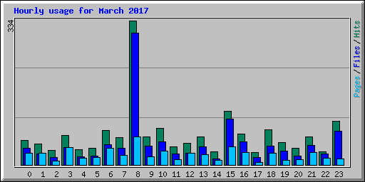 Hourly usage for March 2017