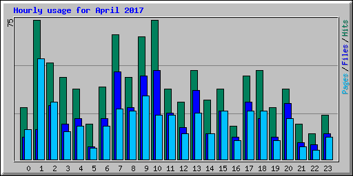 Hourly usage for April 2017