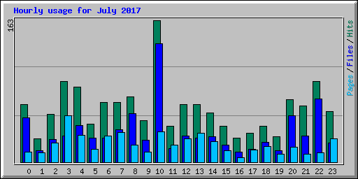 Hourly usage for July 2017