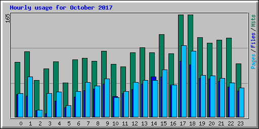 Hourly usage for October 2017