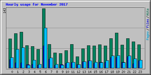 Hourly usage for November 2017