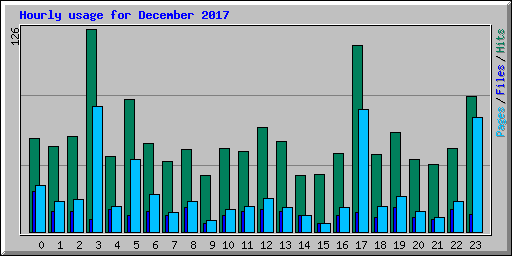 Hourly usage for December 2017