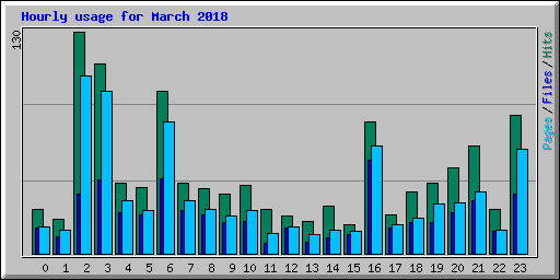 Hourly usage for March 2018