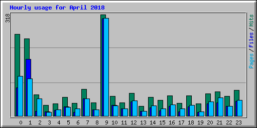 Hourly usage for April 2018