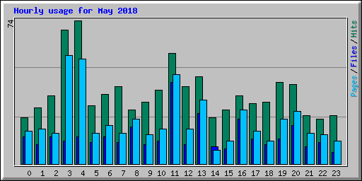 Hourly usage for May 2018