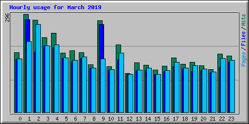 Hourly usage for March 2019