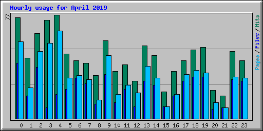 Hourly usage for April 2019