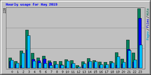 Hourly usage for May 2019