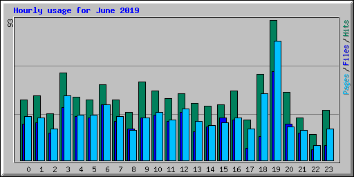 Hourly usage for June 2019