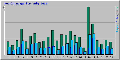 Hourly usage for July 2019