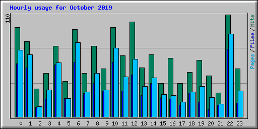 Hourly usage for October 2019