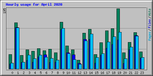 Hourly usage for April 2020