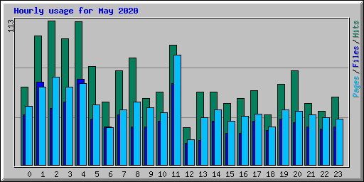 Hourly usage for May 2020