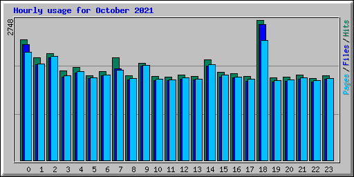 Hourly usage for October 2021