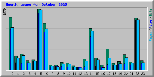 Hourly usage for October 2025