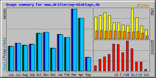 Usage summary for www.dritterzug-dinklage.de